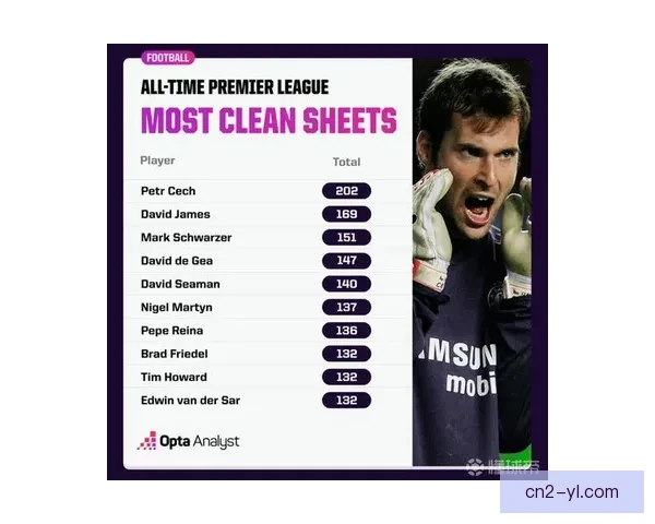 英超单赛季门将零封榜切赫二十四次高居历史第一纪录无人能及盘点